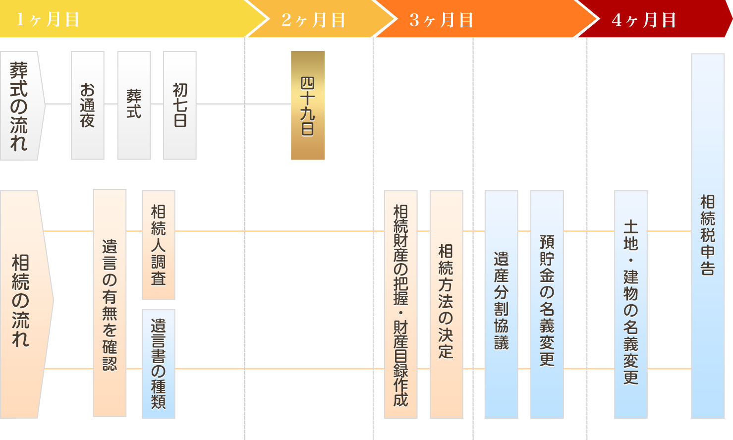 相続手続きの流れ