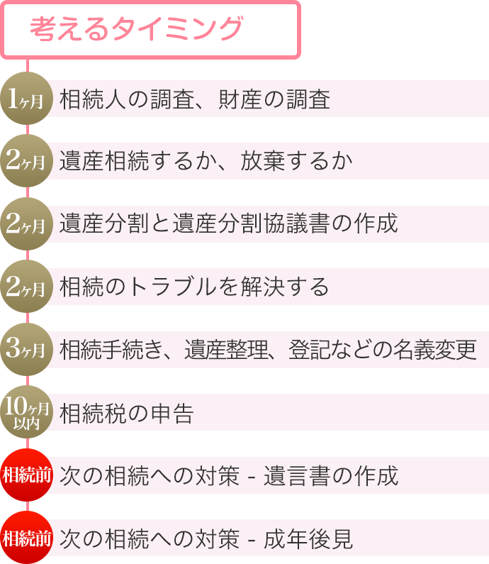 相続手続きの流れ